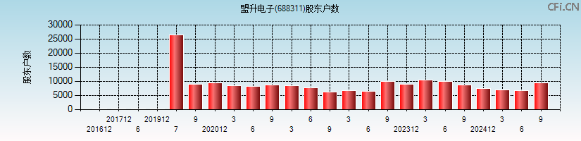 盟升电子(688311)股东户数图
