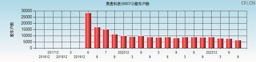 燕麦科技(688312)股东户数图