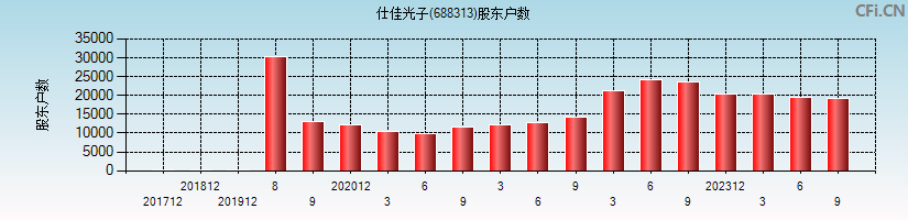 仕佳光子(688313)股东户数图