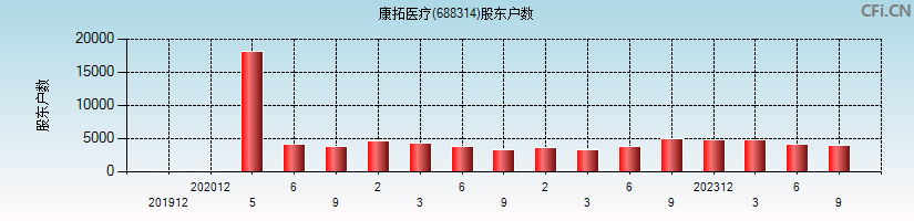 康拓医疗(688314)股东户数图