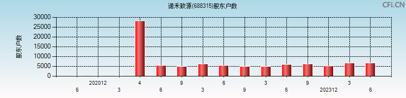 诺禾致源(688315)股东户数图