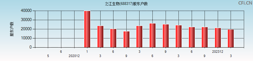 之江生物(688317)股东户数图