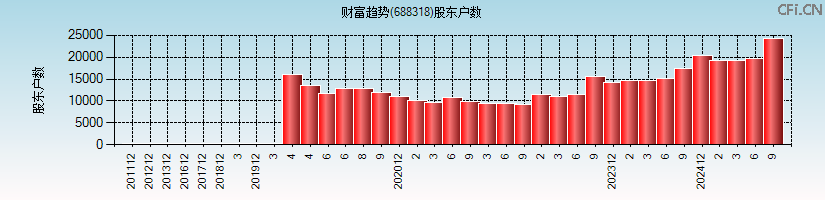 财富趋势(688318)股东户数图