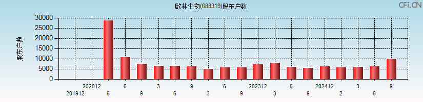 欧林生物(688319)股东户数图