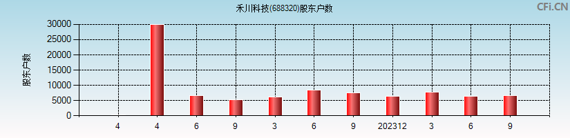 禾川科技(688320)股东户数图