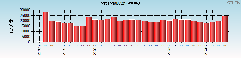 微芯生物(688321)股东户数图
