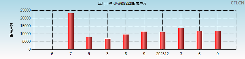奥比中光-W(688322)股东户数图