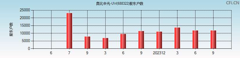 奥比中光-UW(688322)股东户数图