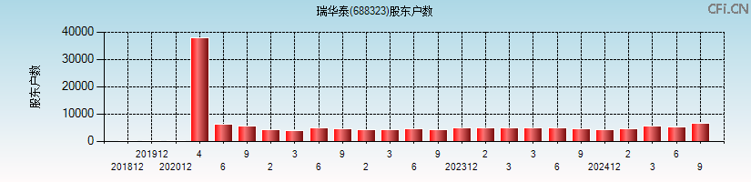 瑞华泰(688323)股东户数图