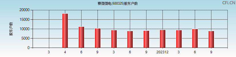 赛微微电(688325)股东户数图