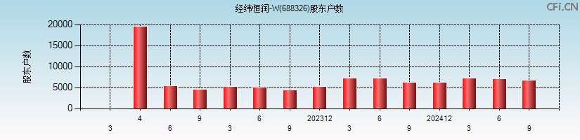 经纬恒润-W(688326)股东户数图