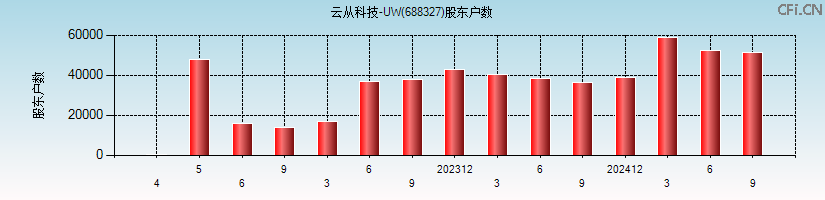 云从科技-UW(688327)股东户数图