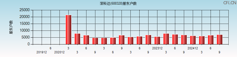 深科达(688328)股东户数图