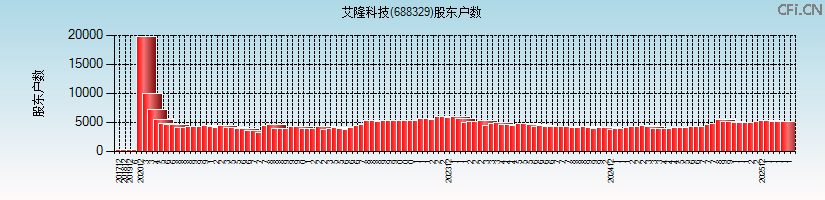 艾隆科技(688329)股东户数图