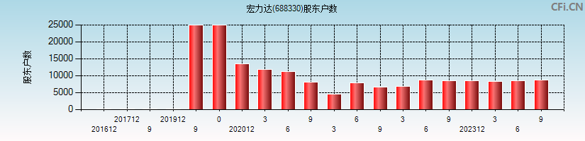 宏力达(688330)股东户数图