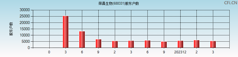 荣昌生物(688331)股东户数图