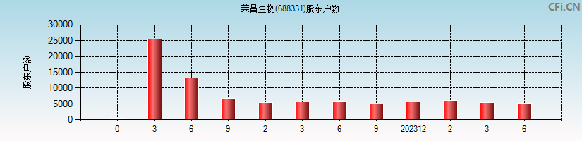 荣昌生物(688331)股东户数图