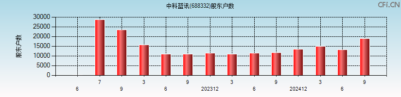 中科蓝讯(688332)股东户数图