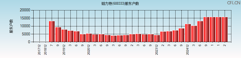 铂力特(688333)股东户数图
