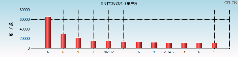 西高院(688334)股东户数图