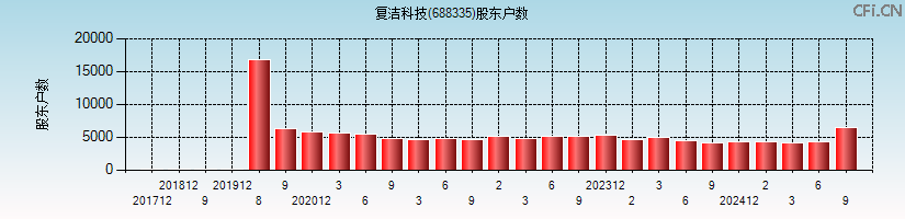 复洁科技(688335)股东户数图
