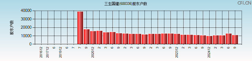 三生国健(688336)股东户数图