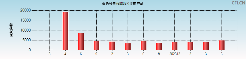 普源精电(688337)股东户数图