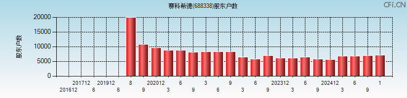 赛科希德(688338)股东户数图