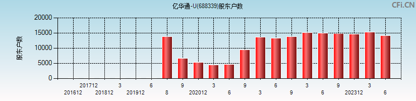 亿华通-U(688339)股东户数图