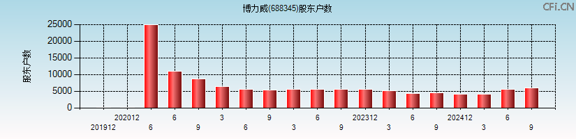 博力威(688345)股东户数图