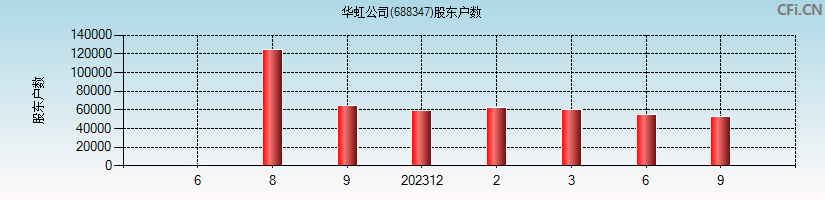 华虹公司(688347)股东户数图