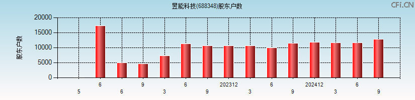 昱能科技(688348)股东户数图