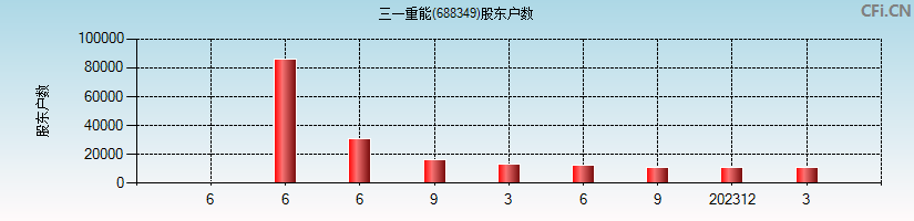 三一重能(688349)股东户数图