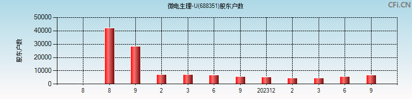 微电生理-U(688351)股东户数图