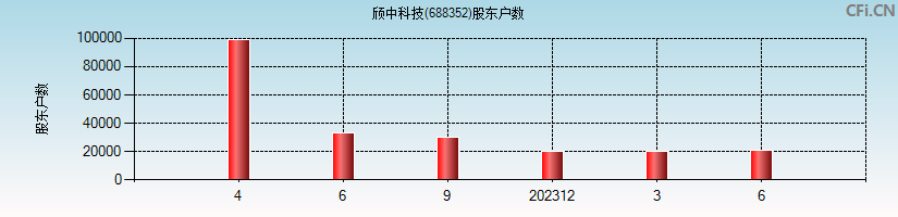 颀中科技(688352)股东户数图