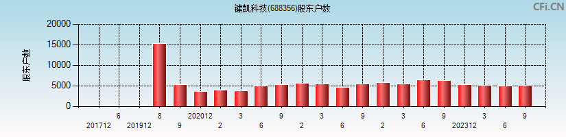 键凯科技(688356)股东户数图