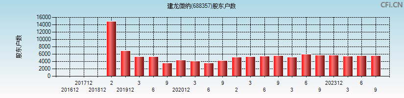 建龙微纳(688357)股东户数图