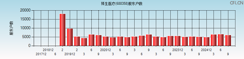祥生医疗(688358)股东户数图