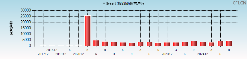三孚新科(688359)股东户数图