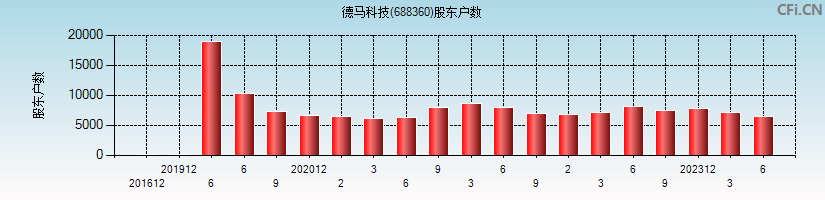 德马科技(688360)股东户数图