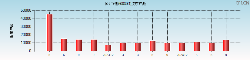 中科飞测(688361)股东户数图
