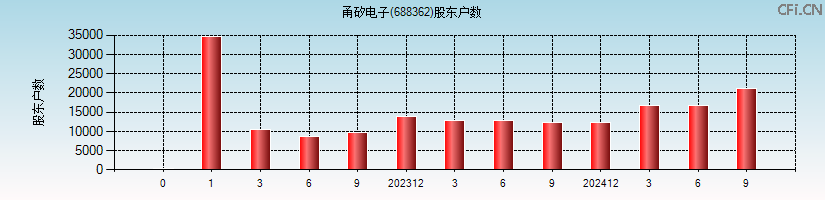 甬矽电子(688362)股东户数图