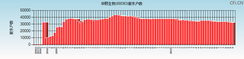 华熙生物(688363)股东户数图