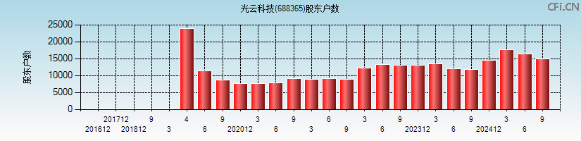 光云科技(688365)股东户数图