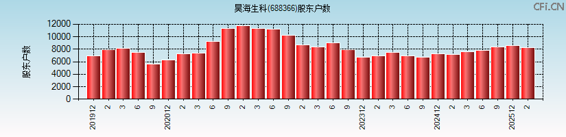 昊海生科(688366)股东户数图