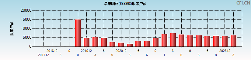 晶丰明源(688368)股东户数图