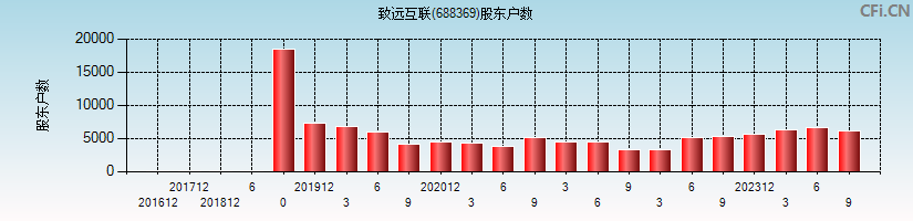 致远互联(688369)股东户数图