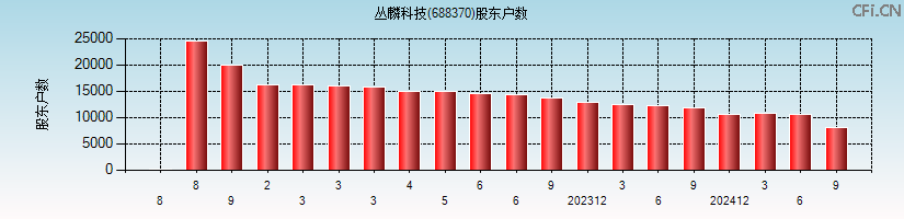 丛麟科技(688370)股东户数图
