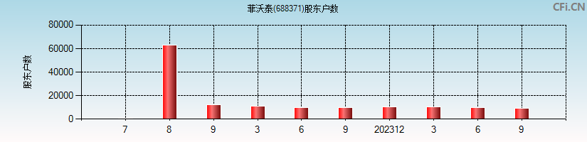 菲沃泰(688371)股东户数图