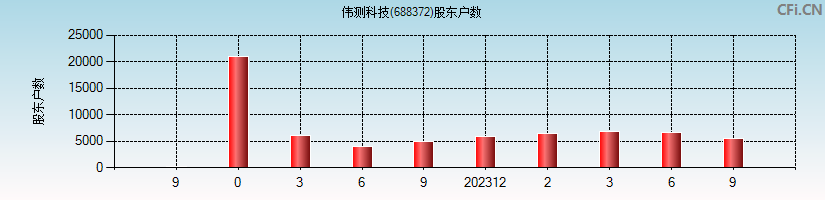 伟测科技(688372)股东户数图